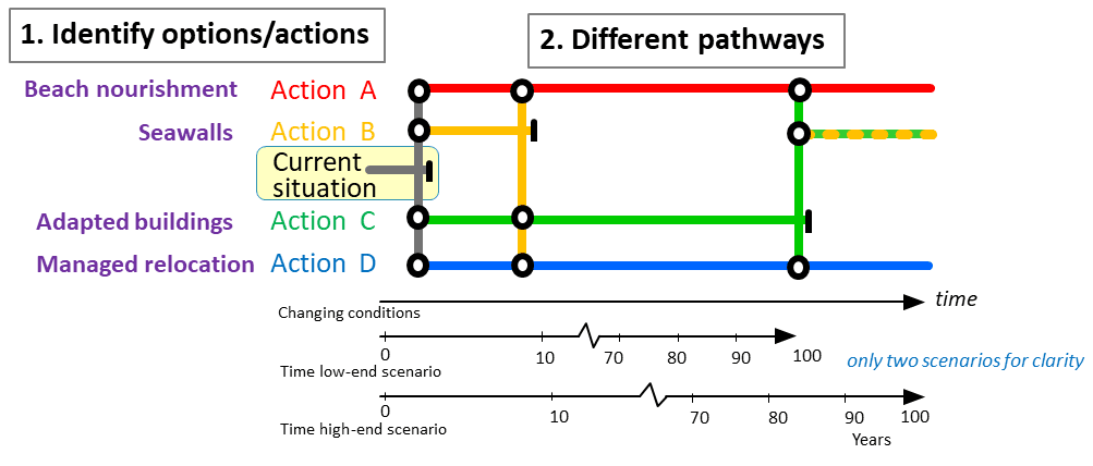 Figure 2: Example dynamic adaptive pathways planning metro map, with adaptation thresholds [8]. 