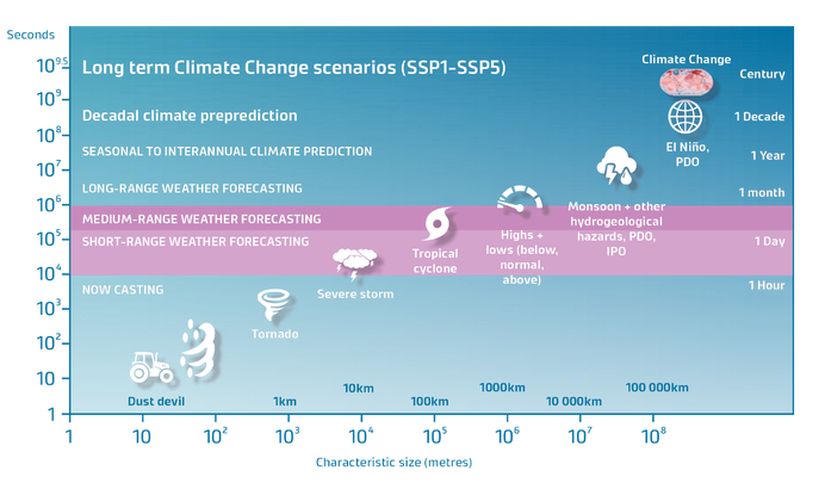 Figure 1: Range and scale of natural hazards due to climate change (Modified from WMO, 2015)