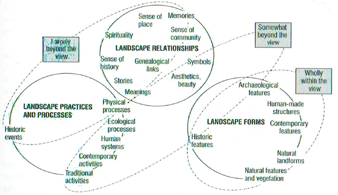 Landscape Relationships 