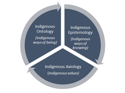 A platform for Strategic Indigenous Impact Assessment