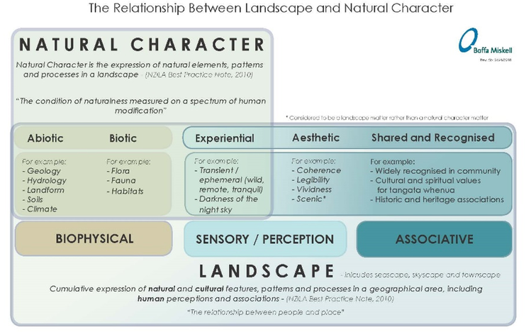 Relationship between landscape and natural character