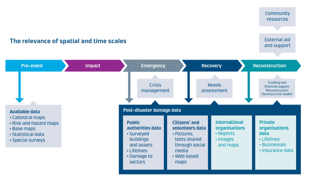 Figure 1: The relevance of spatial and time scales data for disaster management
