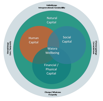 the He Ara Waiora framework (Ministry for the Environment, 2019)