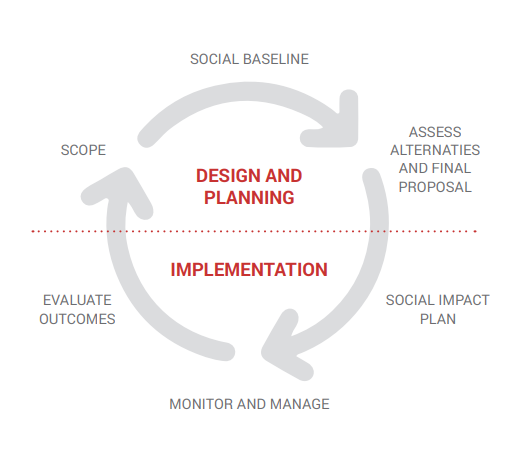 Social Impact Assessment Process