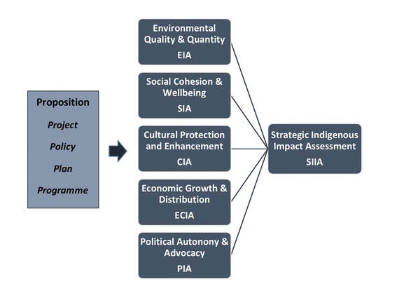 Framework for Strategic Indigenous Impact Assessment